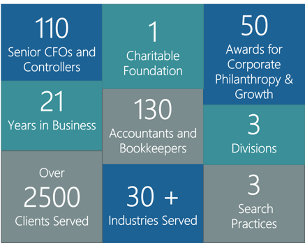 CFOS By the Numbers 2022