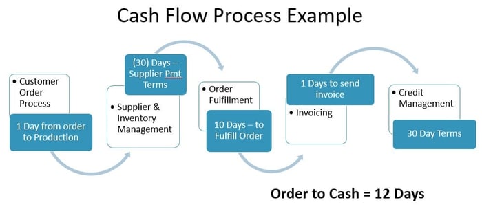 cash-flow-process-example-1