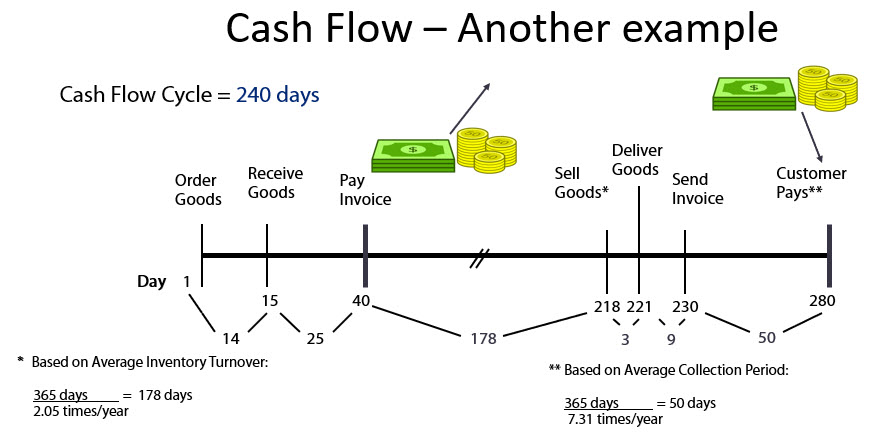 5 keys to accurate cash flow forecasting forecasting cash flow