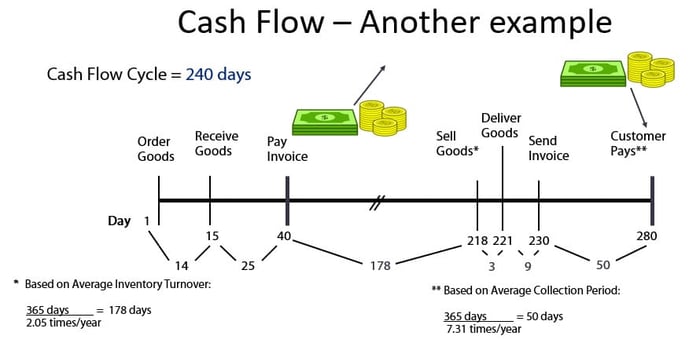 cash-flow-process-example-2