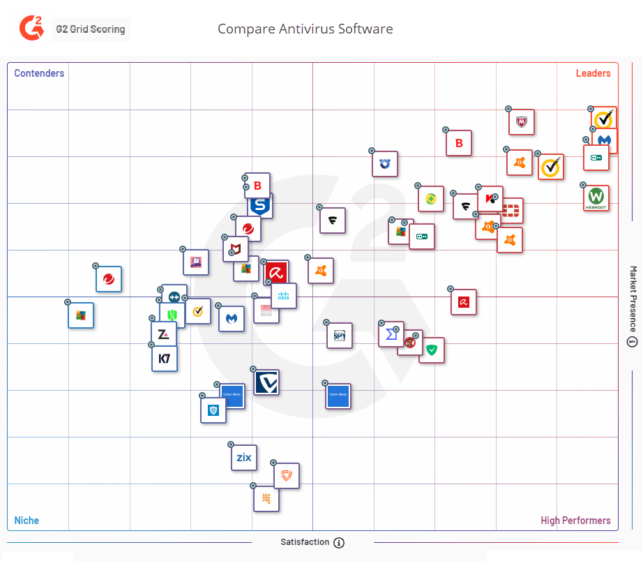 g2-scoring-antivirus-software