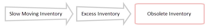 obsolete-inventory-flow