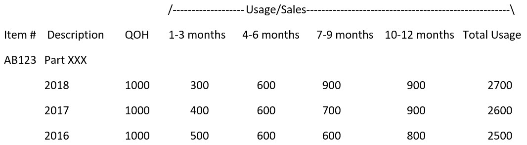 obsolete-inventory-usage-sales-2