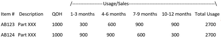 obsolete-inventory-usage-sales