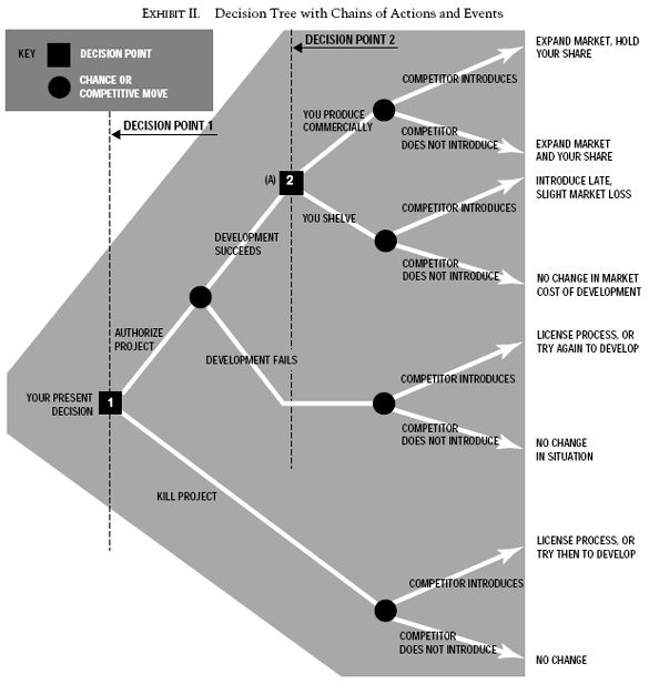 sample decision tree