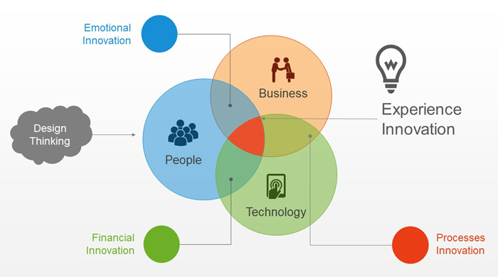 Diagram showing design thinking at the intersection of people, business and technology, leading to experience innovation.
